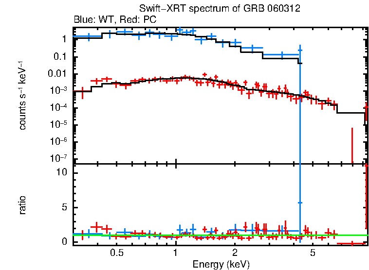 WT and PC mode spectra of GRB 060312