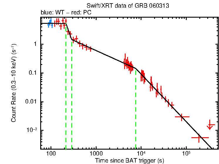 Fitted light curve of GRB 060313