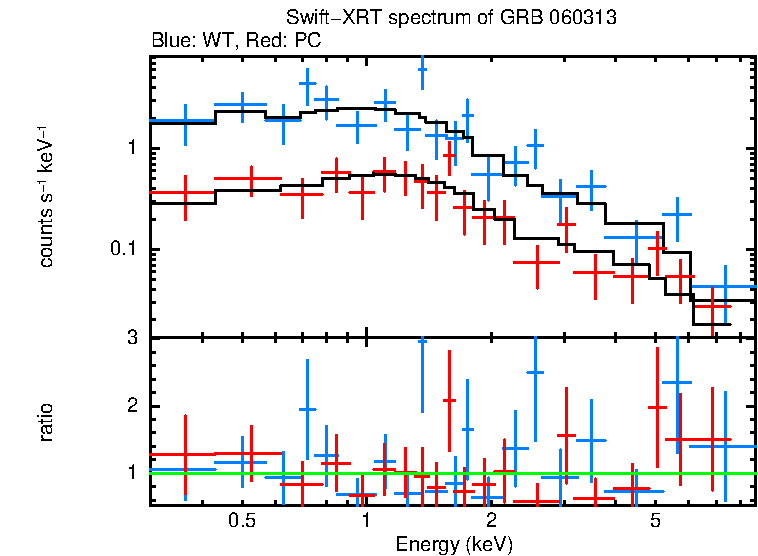 WT and PC mode spectra of GRB 060313