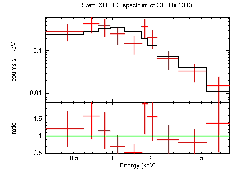 PC mode spectrum of GRB 060313