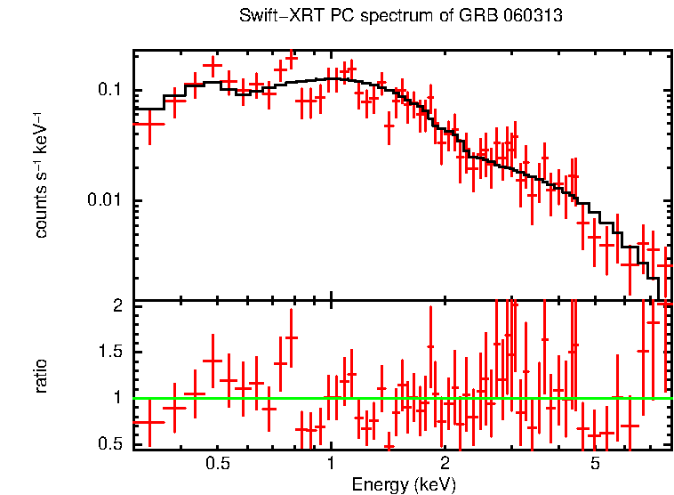 PC mode spectrum of GRB 060313