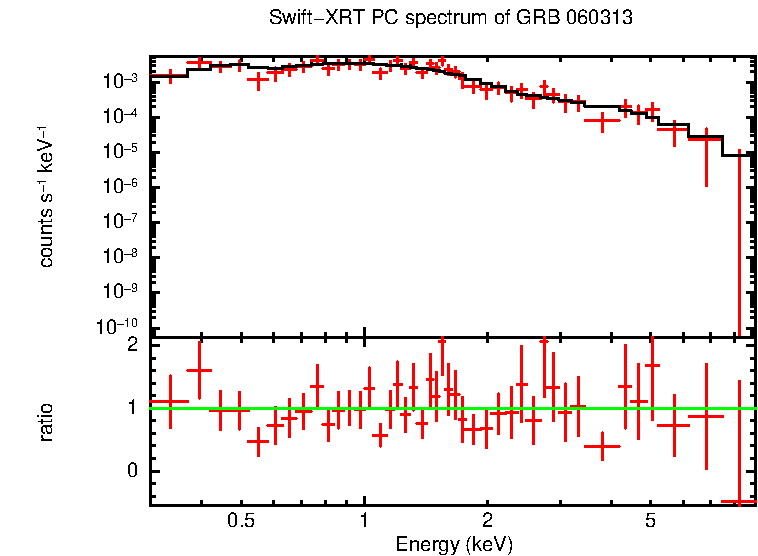 PC mode spectrum of GRB 060313