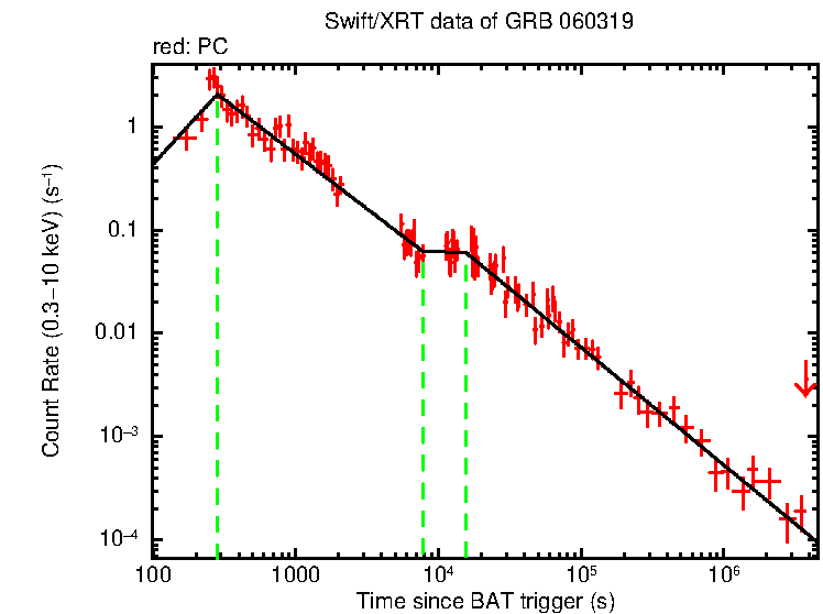 Fitted light curve of GRB 060319