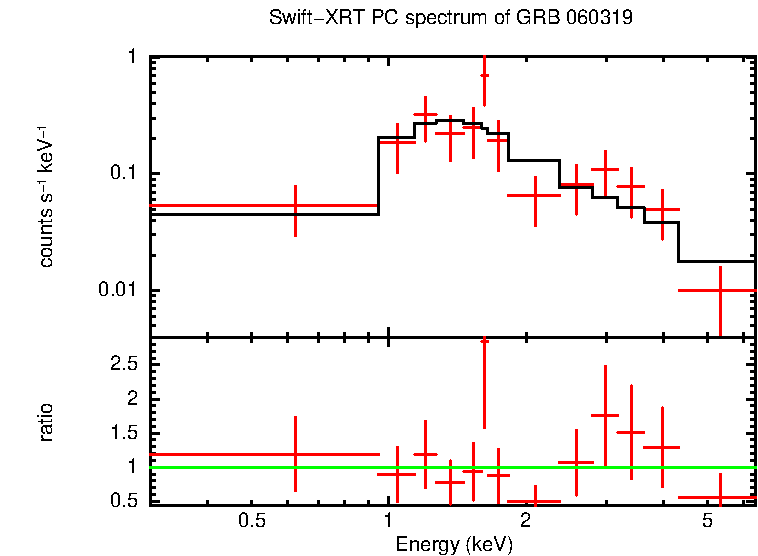 PC mode spectrum of GRB 060319