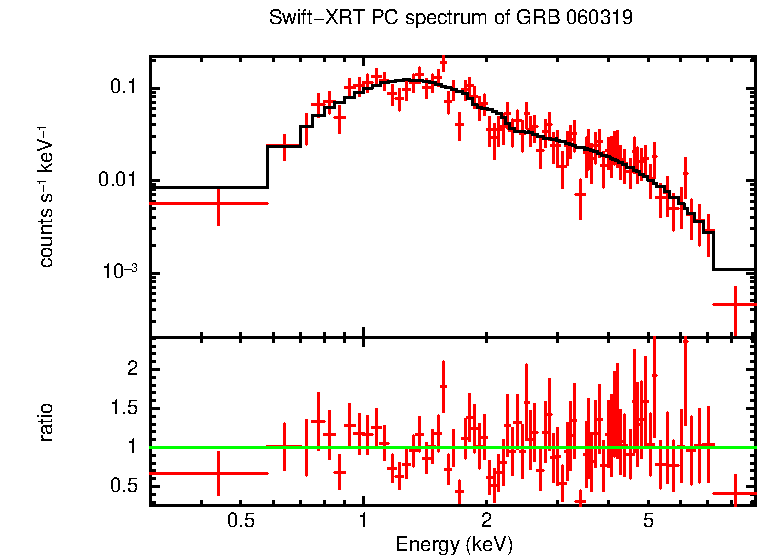 PC mode spectrum of GRB 060319