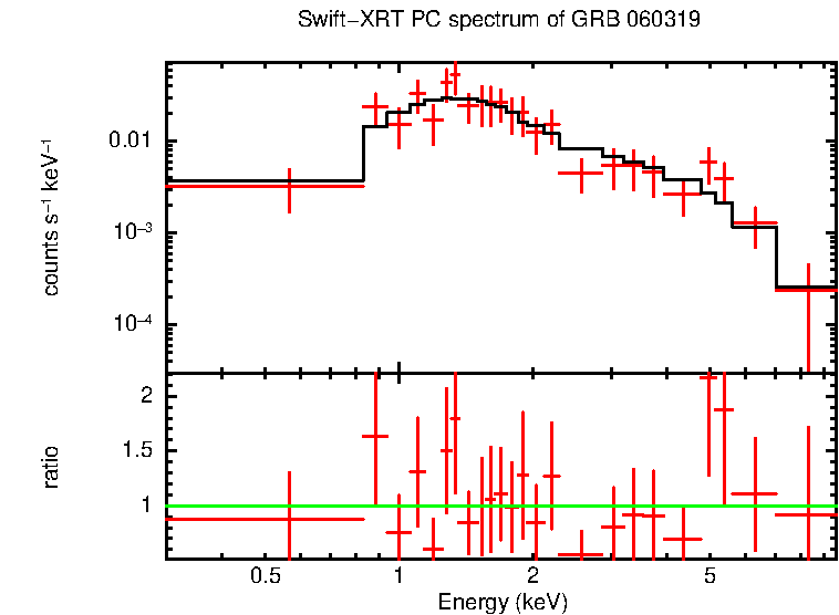 PC mode spectrum of GRB 060319