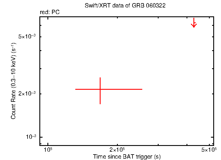 Fitted light curve of GRB 060322