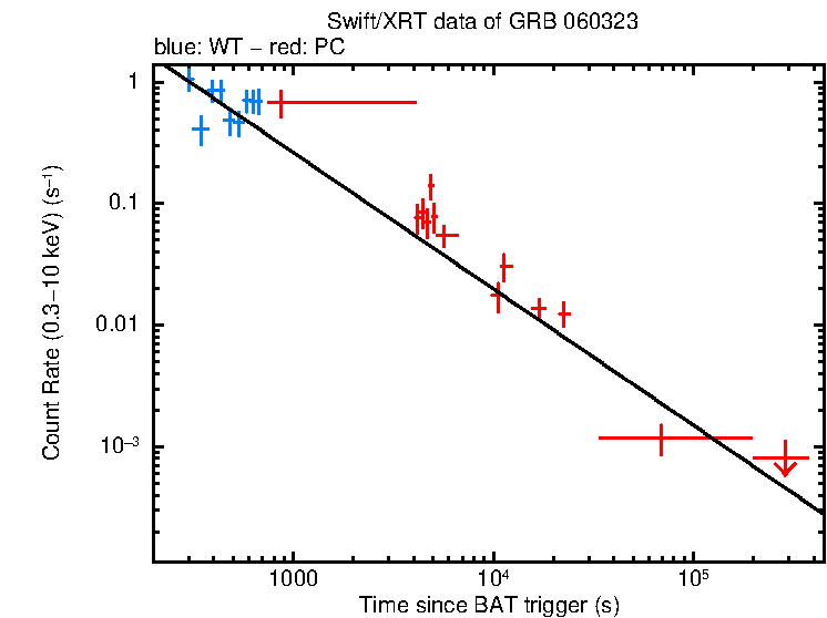 Fitted light curve of GRB 060323