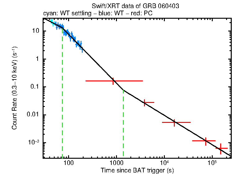 Fitted light curve of GRB 060403