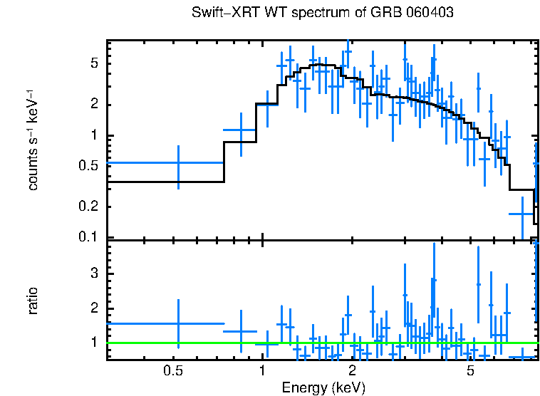 WT mode spectrum of GRB 060403