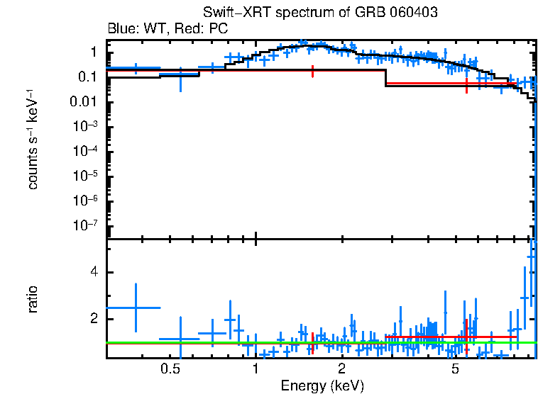 WT and PC mode spectra of GRB 060403