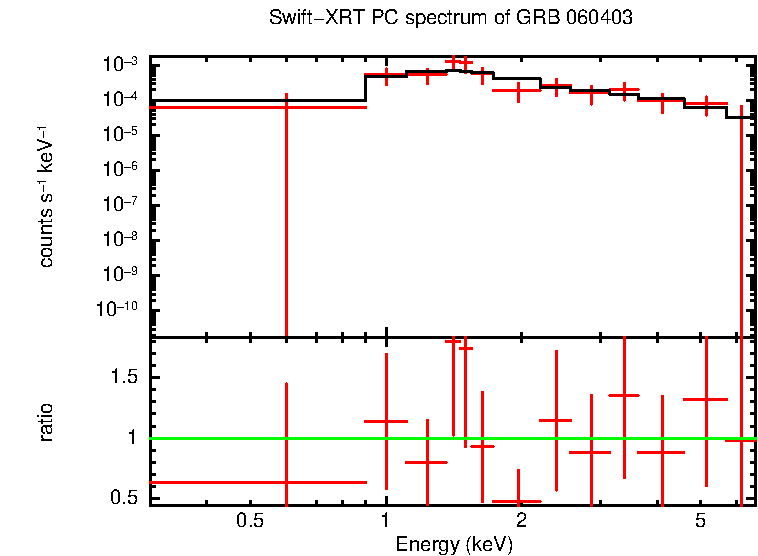 PC mode spectrum of GRB 060403
