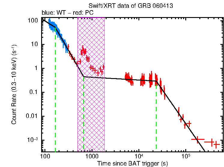 Fitted light curve of GRB 060413