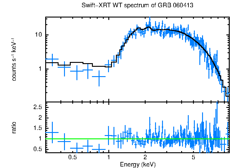 WT mode spectrum of GRB 060413