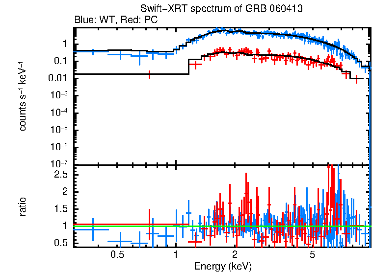 WT and PC mode spectra of GRB 060413