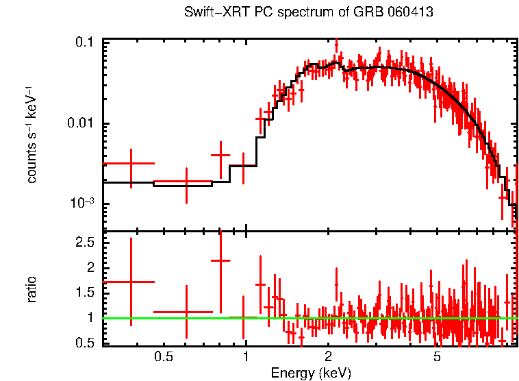 PC mode spectrum of GRB 060413