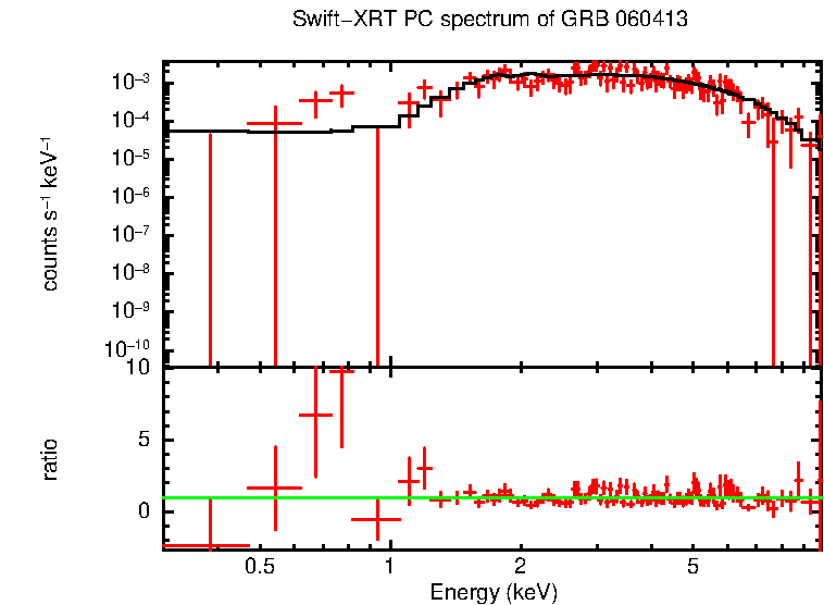PC mode spectrum of GRB 060413