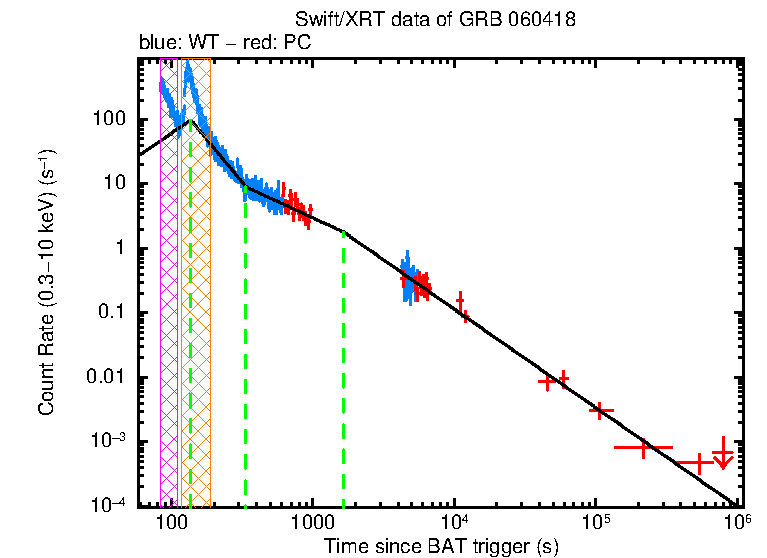 Fitted light curve of GRB 060418