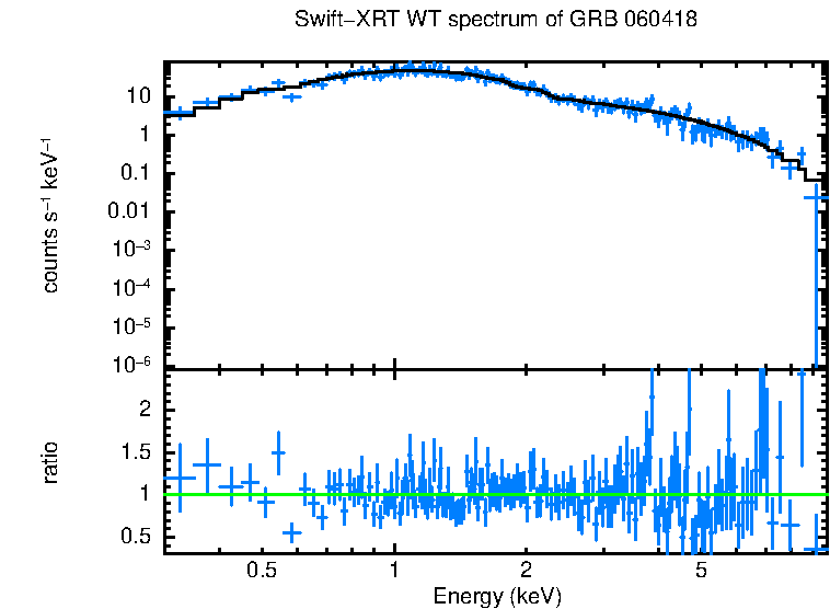 WT mode spectrum of GRB 060418