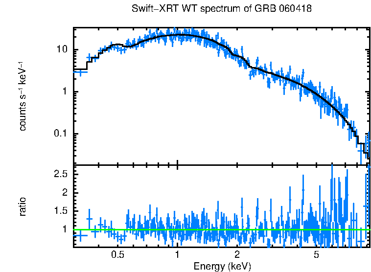 WT mode spectrum of GRB 060418
