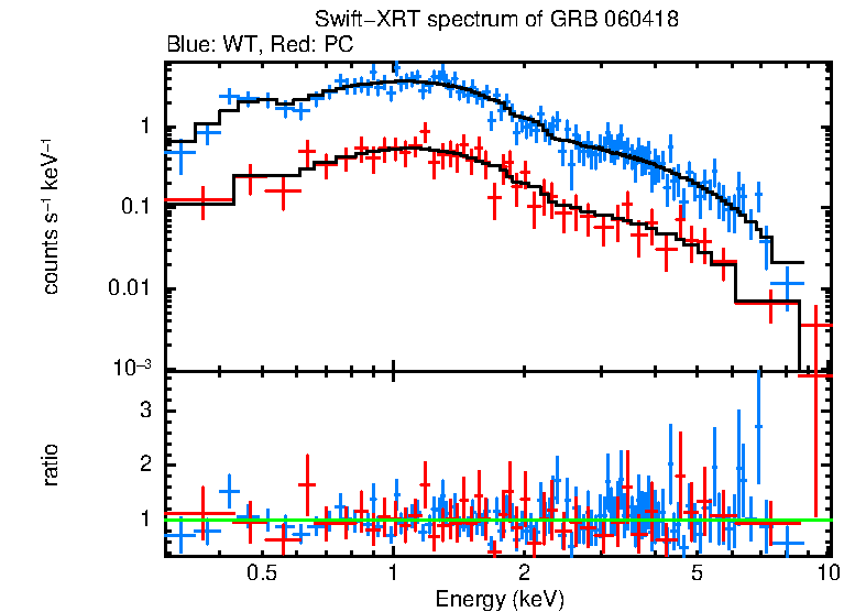 WT and PC mode spectra of GRB 060418