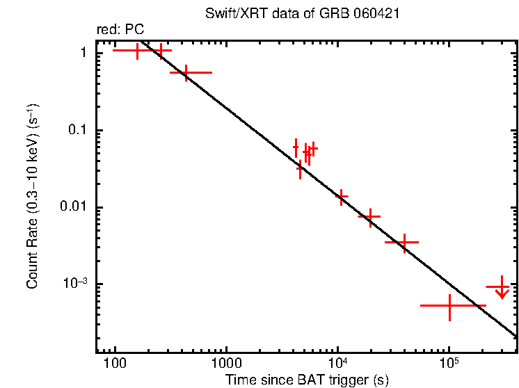 Fitted light curve of GRB 060421