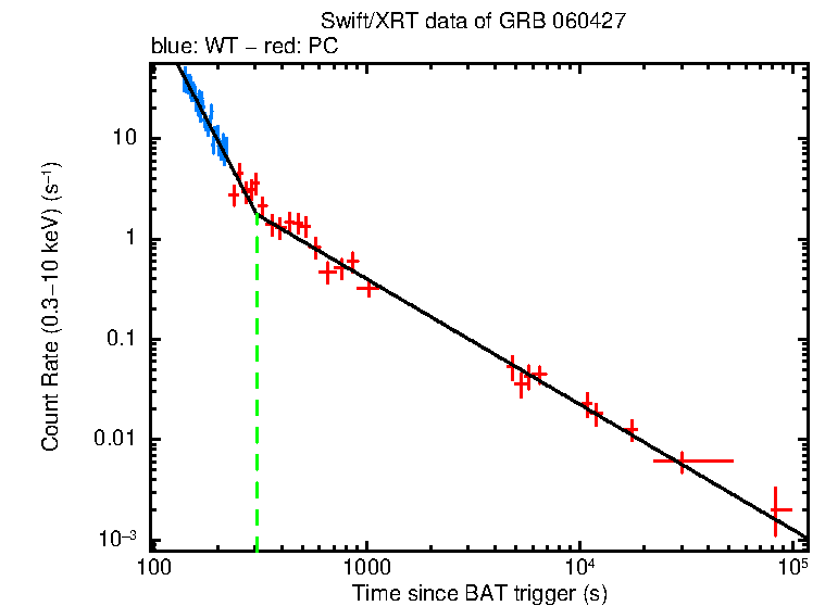 Fitted light curve of GRB 060427