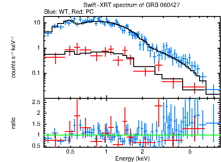WT and PC mode spectra of GRB 060427