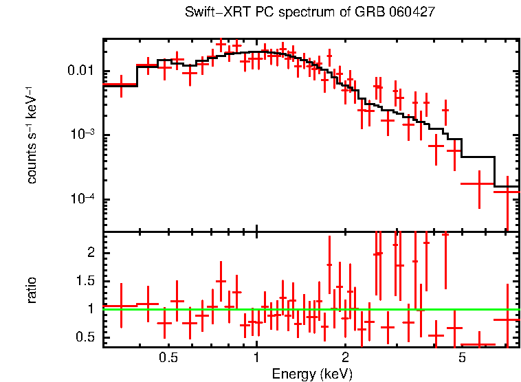PC mode spectrum of GRB 060427
