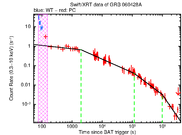 Fitted light curve of GRB 060428A