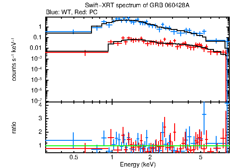 WT and PC mode spectra of GRB 060428A