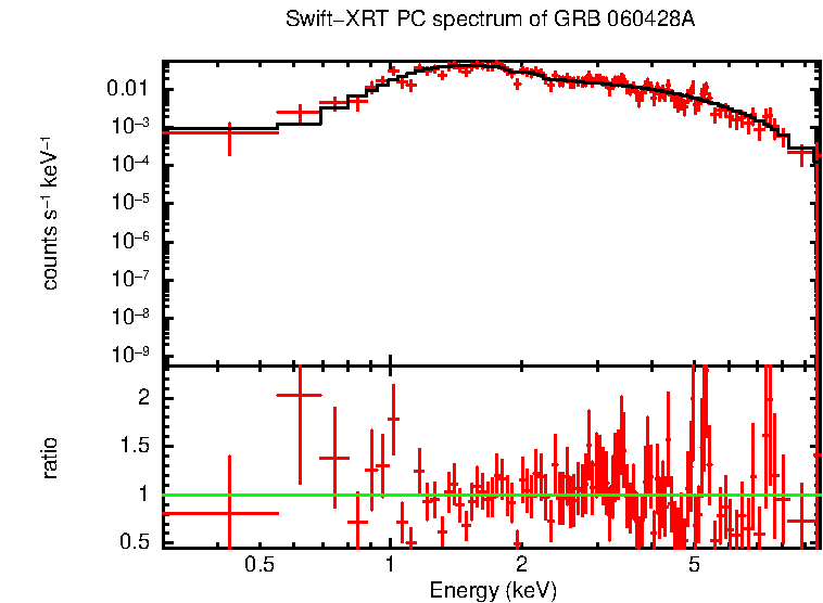 PC mode spectrum of GRB 060428A