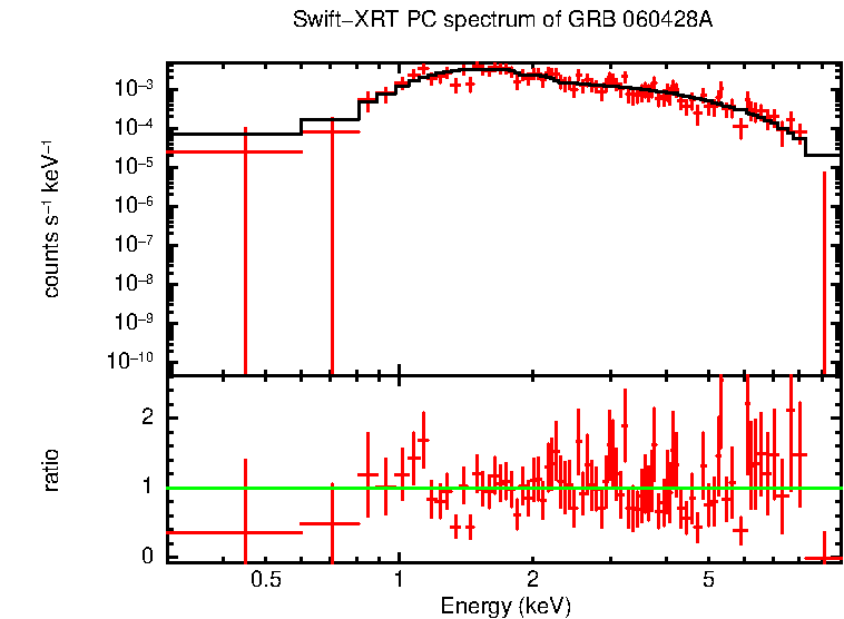 PC mode spectrum of GRB 060428A