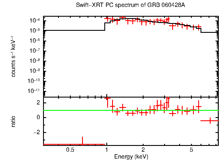 PC mode spectrum of GRB 060428A