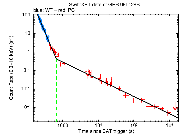 Fitted light curve of GRB 060428B