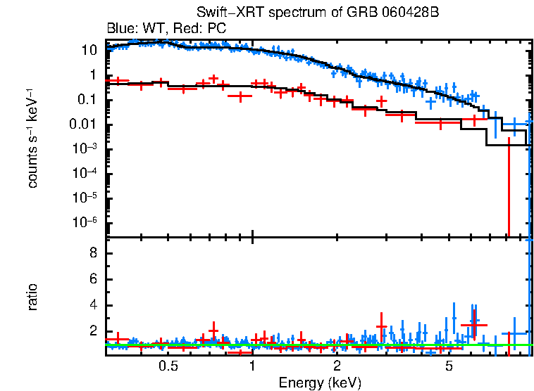 WT and PC mode spectra of GRB 060428B