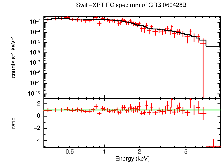 PC mode spectrum of GRB 060428B