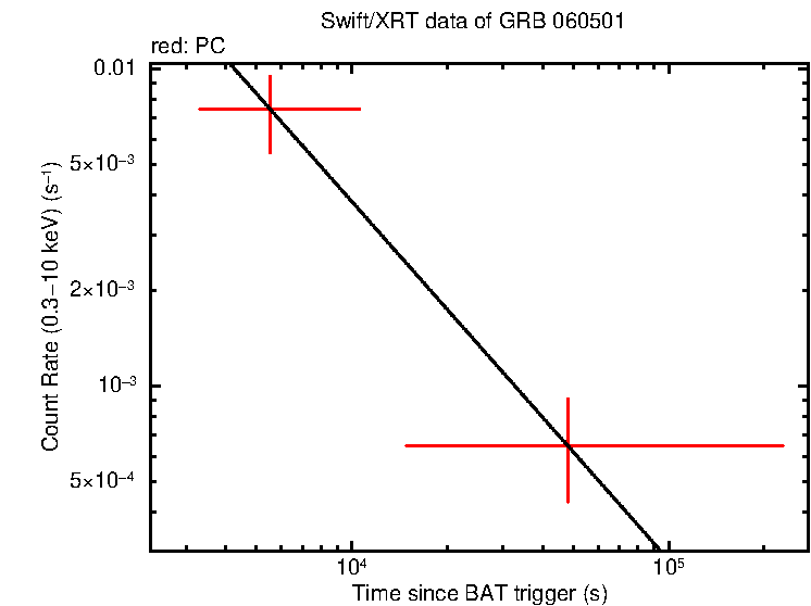 Fitted light curve of GRB 060501