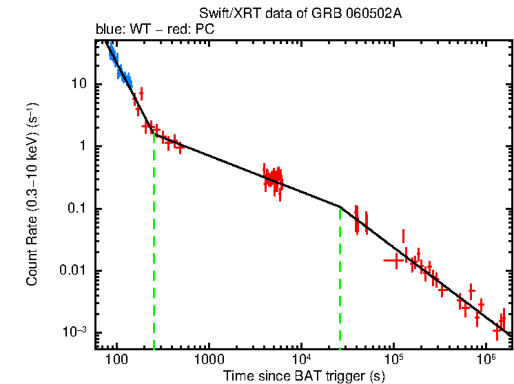Fitted light curve of GRB 060502A