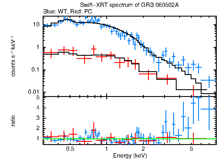 WT and PC mode spectra of GRB 060502A
