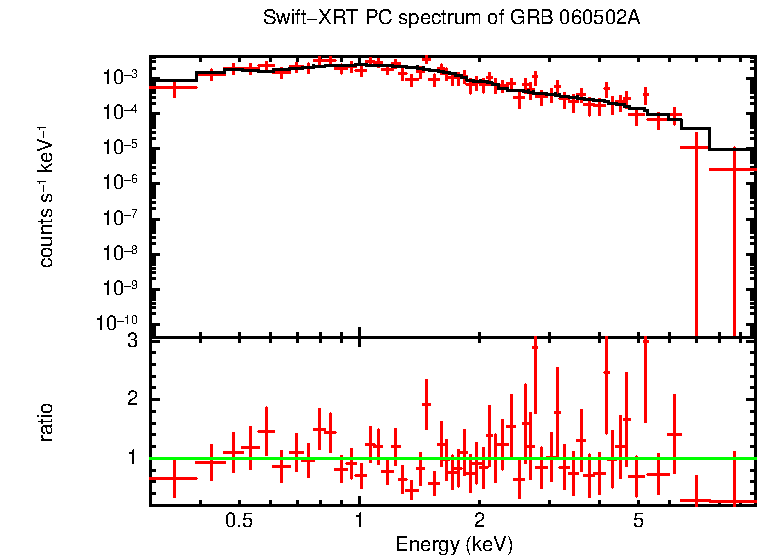 PC mode spectrum of GRB 060502A