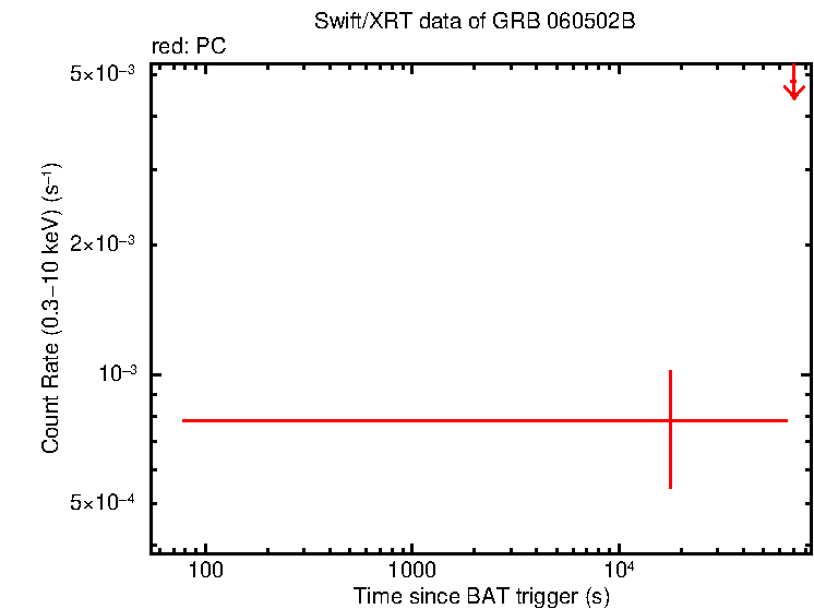 Fitted light curve of GRB 060502B