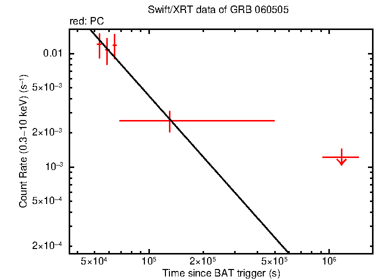 Fitted light curve of GRB 060505