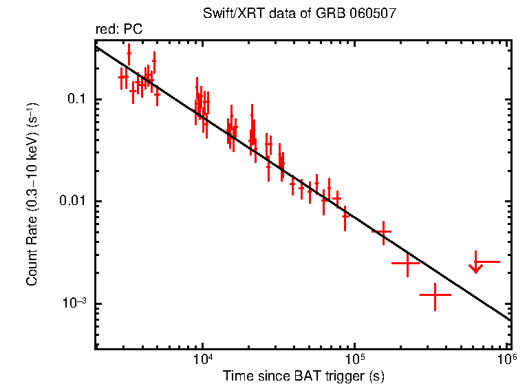 Fitted light curve of GRB 060507