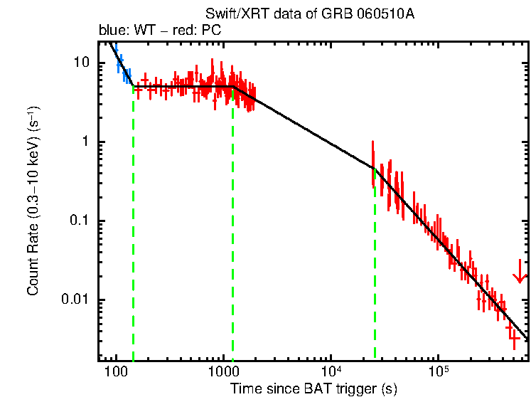 Fitted light curve of GRB 060510A