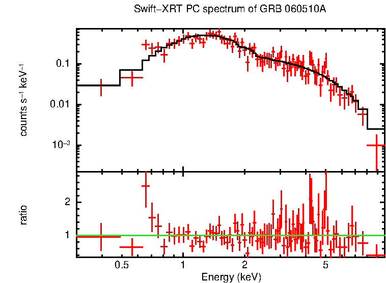 PC mode spectrum of GRB 060510A