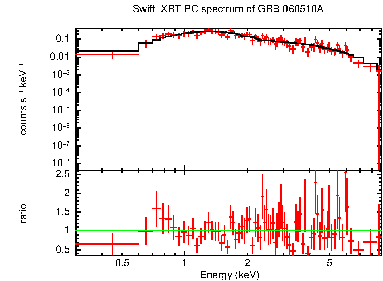 PC mode spectrum of GRB 060510A