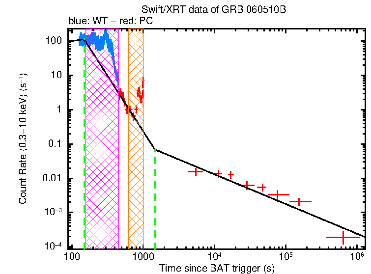 Fitted light curve of GRB 060510B