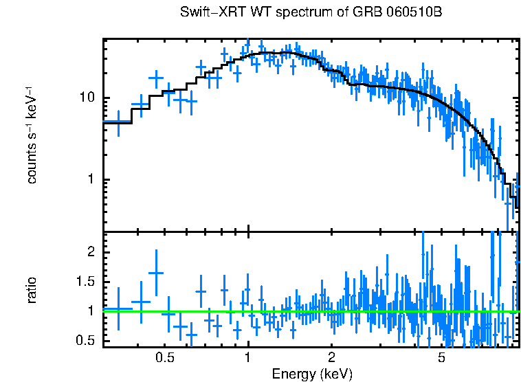 WT mode spectrum of GRB 060510B