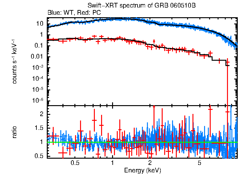 WT and PC mode spectra of GRB 060510B